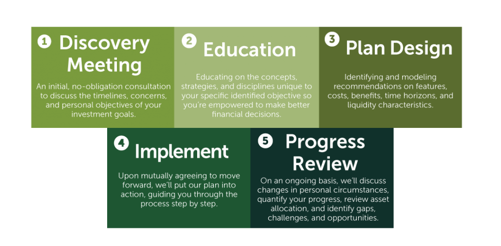 Investment Counseling Steps